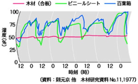 調湿能力