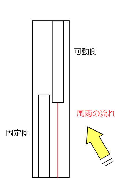 風雨とサッシ