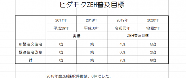 ZEH普及目標2019