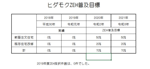 ヒダモクZEH2019実績